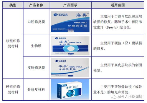 正海生物（300653） 深耕再生醫(yī)學(xué)賽道，超高毛利彰顯技術(shù)壁壘與成長(zhǎng)潛力